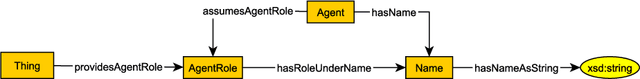 Figure 4 for An Ontology Design Pattern for Role-Dependent Names