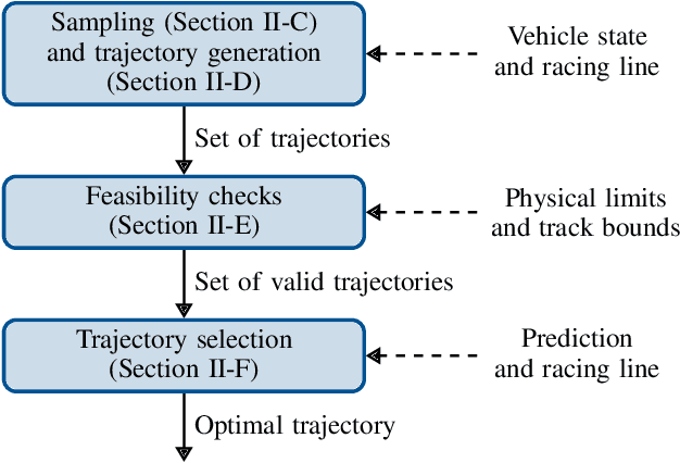 Figure 2 for Sampling-Based Motion Planning with Online Racing Line Generation for Autonomous Driving on Three-Dimensional Race Tracks