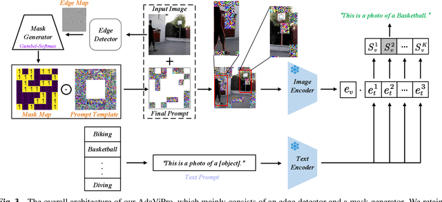 Figure 4 for AdaViPro: Region-based Adaptive Visual Prompt for Large-Scale Models Adapting