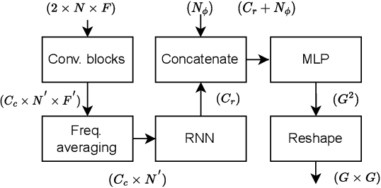 Figure 3 for The Neural-SRP method for positional sound source localization