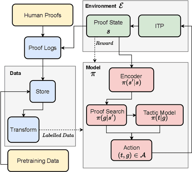 Figure 2 for BAIT: Benchmarking (Embedding) Architectures for Interactive Theorem-Proving