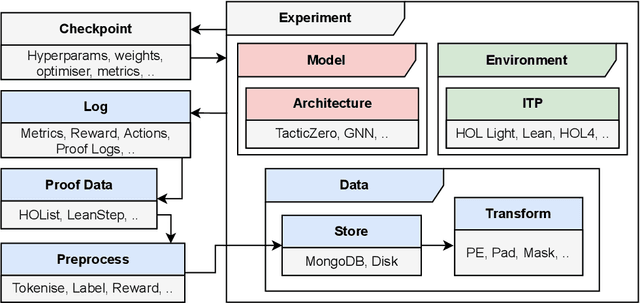 Figure 3 for BAIT: Benchmarking (Embedding) Architectures for Interactive Theorem-Proving