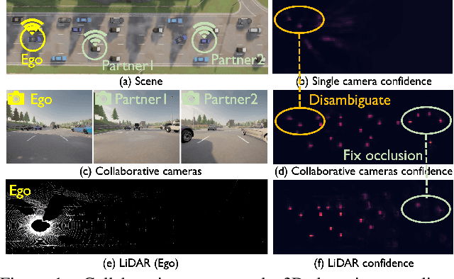 Figure 1 for Collaboration Helps Camera Overtake LiDAR in 3D Detection