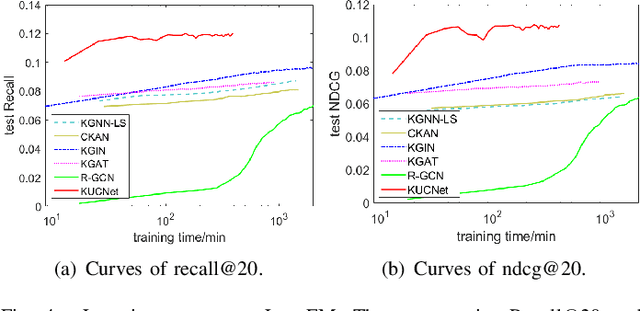 Figure 4 for Knowledge-Enhanced Recommendation with User-Centric Subgraph Network