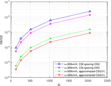 Figure 3 for On the Doppler Squint Effect in OTFS Systems over Doubly-Dispersive Channels: Modeling and Evaluation