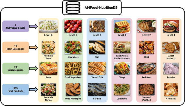 Figure 2 for AI4Food-NutritionDB: Food Image Database, Nutrition Taxonomy, and Recognition Benchmark
