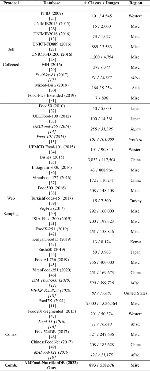 Figure 4 for AI4Food-NutritionDB: Food Image Database, Nutrition Taxonomy, and Recognition Benchmark