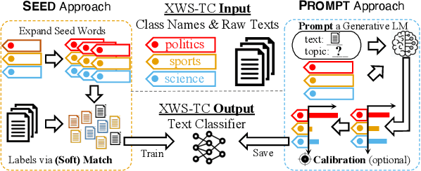 Figure 1 for A Benchmark on Extremely Weakly Supervised Text Classification: Reconcile Seed Matching and Prompting Approaches