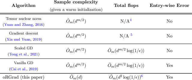 Figure 1 for Online Tensor Learning: Computational and Statistical Trade-offs, Adaptivity and Optimal Regret