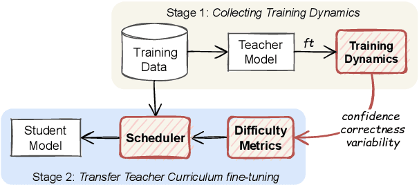 Figure 1 for Training Dynamics for Curriculum Learning: A Study on Monolingual and Cross-lingual NLU