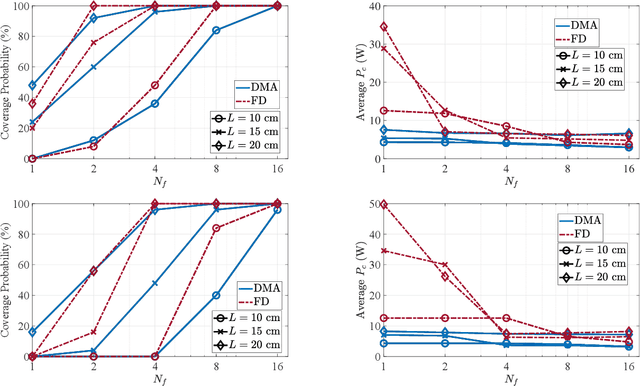 Figure 3 for Waveform and Beamforming Optimization for Wireless Power Transfer with Dynamic Metasurface Antennas