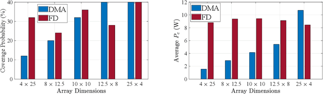 Figure 4 for Waveform and Beamforming Optimization for Wireless Power Transfer with Dynamic Metasurface Antennas