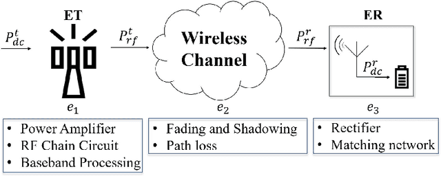 Figure 1 for Waveform and Beamforming Optimization for Wireless Power Transfer with Dynamic Metasurface Antennas