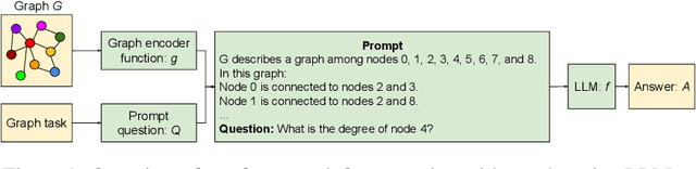 Figure 1 for Talk like a Graph: Encoding Graphs for Large Language Models