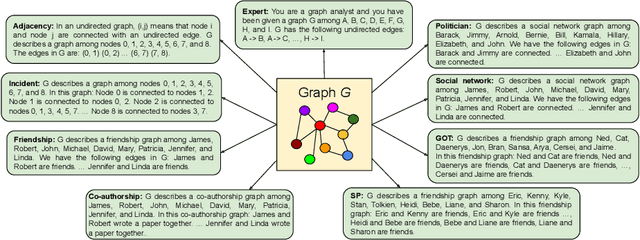 Figure 3 for Talk like a Graph: Encoding Graphs for Large Language Models