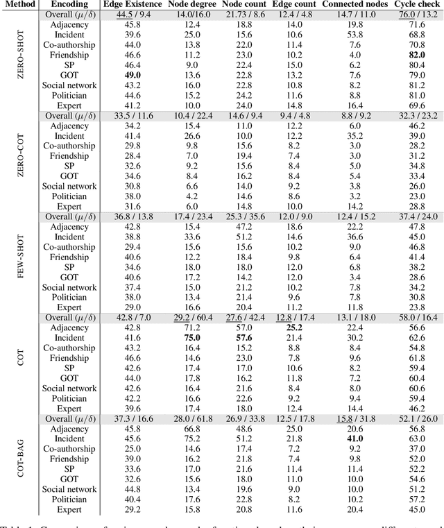 Figure 2 for Talk like a Graph: Encoding Graphs for Large Language Models