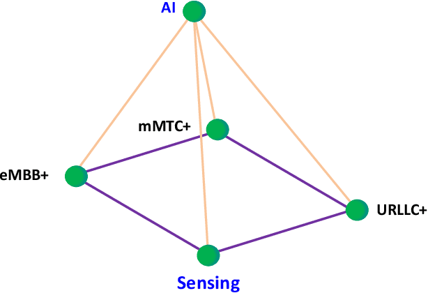 Figure 1 for Terahertz Communications and Sensing for 6G and Beyond: A Comprehensive View