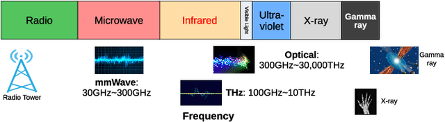 Figure 3 for Terahertz Communications and Sensing for 6G and Beyond: A Comprehensive View