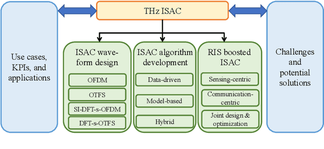 Figure 2 for Terahertz Communications and Sensing for 6G and Beyond: A Comprehensive View