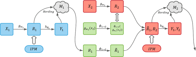 Figure 1 for Continual Causal Inference with Incremental Observational Data