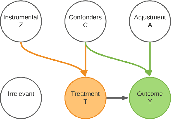Figure 2 for Continual Causal Inference with Incremental Observational Data