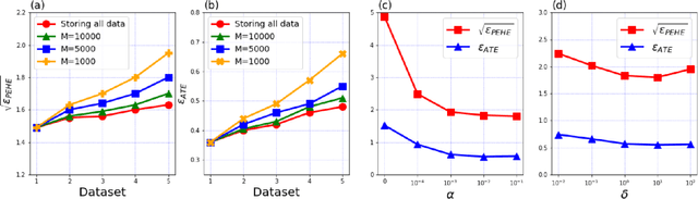 Figure 3 for Continual Causal Inference with Incremental Observational Data