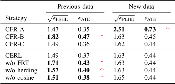 Figure 4 for Continual Causal Inference with Incremental Observational Data