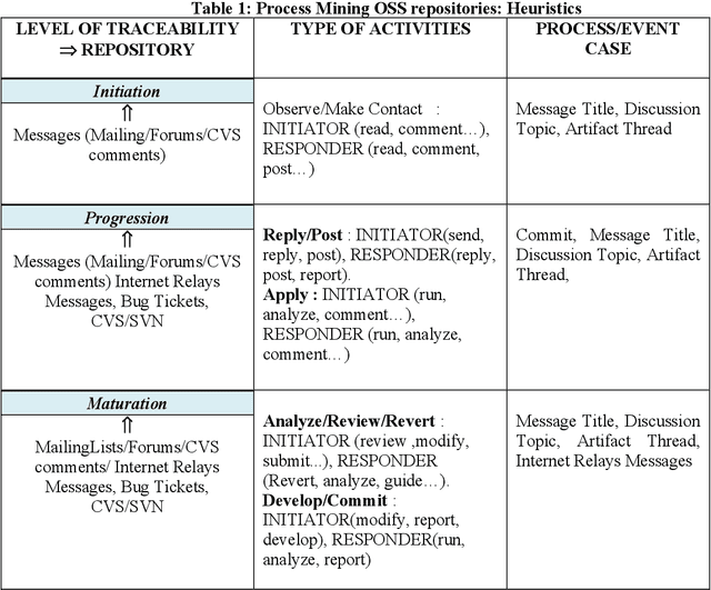 Figure 2 for Mining Reviews in Open Source Code for Developers Trail: A Process Mining Approach