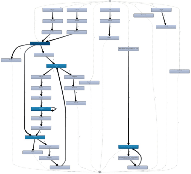 Figure 4 for Mining Reviews in Open Source Code for Developers Trail: A Process Mining Approach