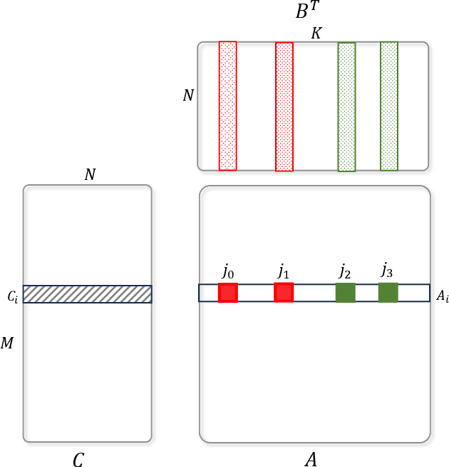 Figure 4 for Performance Optimization of Deep Learning Sparse Matrix Kernels on Intel Max Series GPU