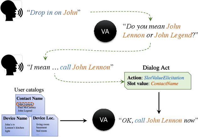 Figure 1 for Dialog act guided contextual adapter for personalized speech recognition