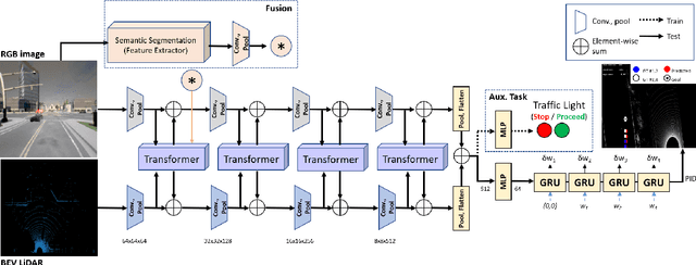 Figure 1 for Semantics-guided Transformer-based Sensor Fusion for Improved Waypoint Prediction