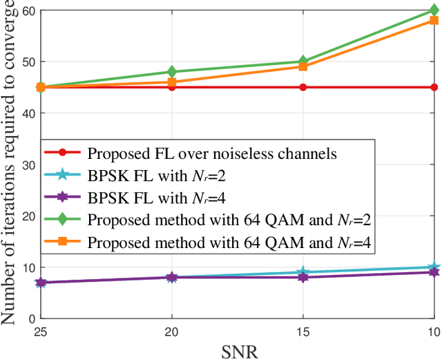 Figure 2 for Cross-Layer Federated Learning Optimization in MIMO Networks