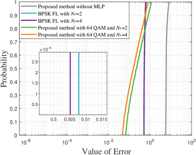 Figure 3 for Cross-Layer Federated Learning Optimization in MIMO Networks