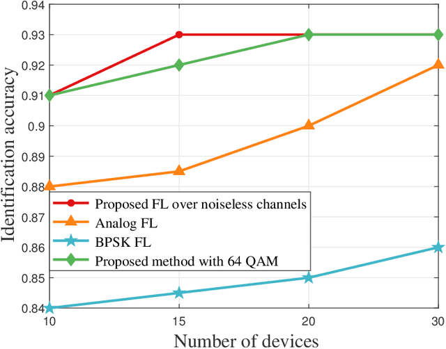 Figure 4 for Cross-Layer Federated Learning Optimization in MIMO Networks