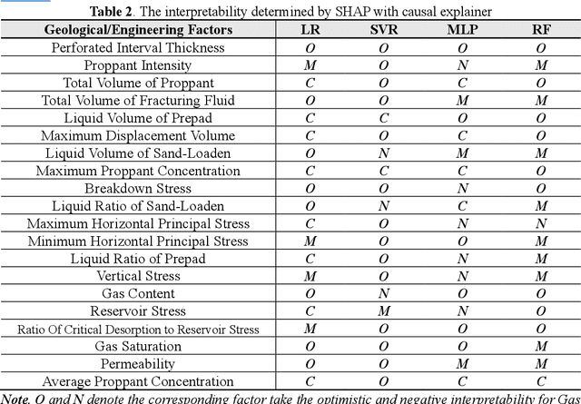 Figure 3 for Interpretability and causal discovery of the machine learning models to predict the production of CBM wells after hydraulic fracturing