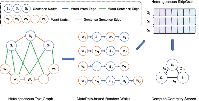 Figure 1 for Unsupervised Extractive Summarization with Heterogeneous Graph Embeddings for Chinese Document