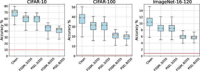 Figure 3 for Robust NAS under adversarial training: benchmark, theory, and beyond