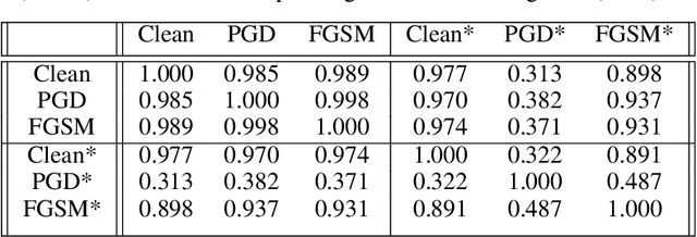 Figure 2 for Robust NAS under adversarial training: benchmark, theory, and beyond