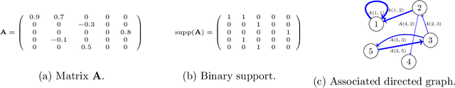 Figure 1 for Sparse Graphical Linear Dynamical Systems