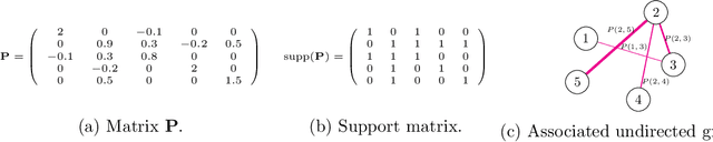 Figure 3 for Sparse Graphical Linear Dynamical Systems