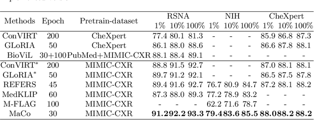 Figure 2 for Enhancing Representation in Radiography-Reports Foundation Model: A Granular Alignment Algorithm Using Masked Contrastive Learning