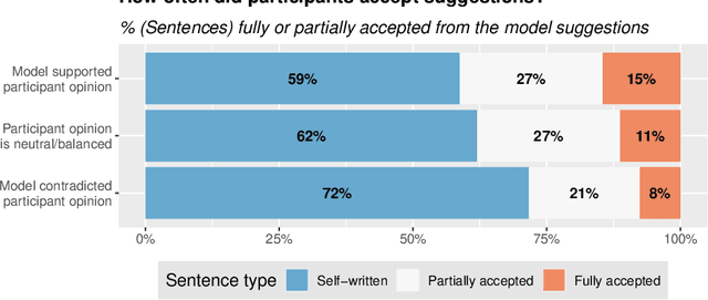 Figure 4 for Co-Writing with Opinionated Language Models Affects Users' Views