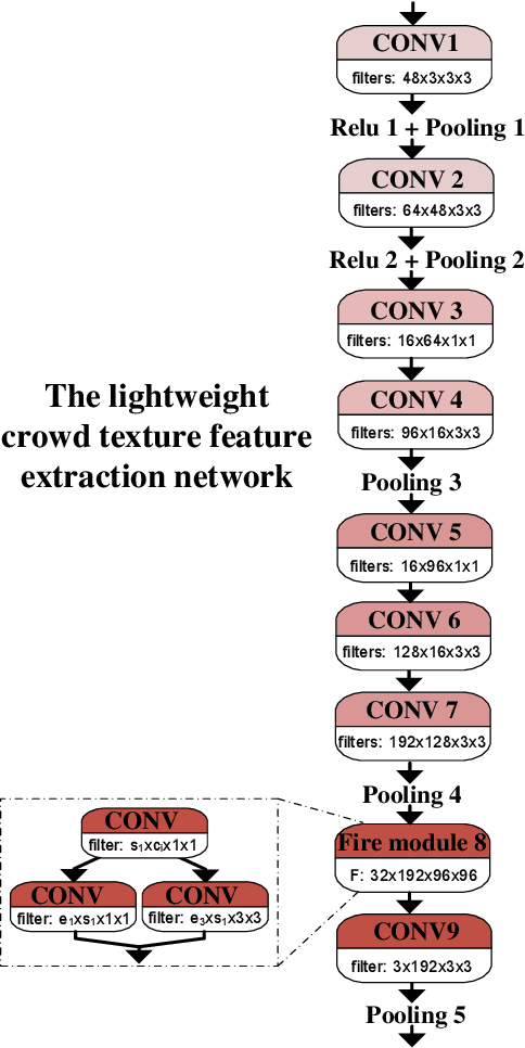 Figure 2 for MCNet: A crowd denstity estimation network based on integrating multiscale attention module