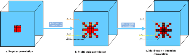 Figure 4 for MCNet: A crowd denstity estimation network based on integrating multiscale attention module
