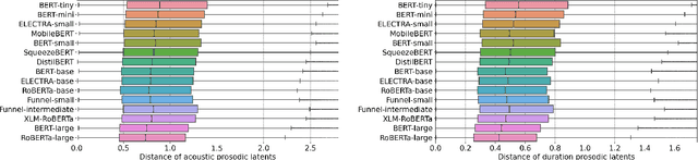 Figure 2 for A Comparative Analysis of Pretrained Language Models for Text-to-Speech