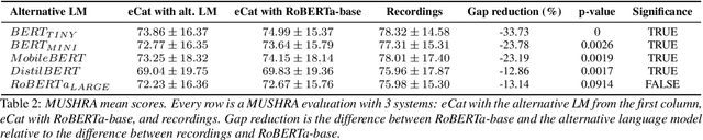 Figure 3 for A Comparative Analysis of Pretrained Language Models for Text-to-Speech