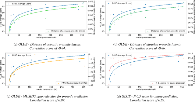 Figure 4 for A Comparative Analysis of Pretrained Language Models for Text-to-Speech