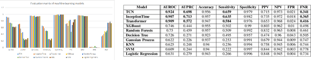 Figure 1 for Does Deep Learning REALLY Outperform Non-deep Machine Learning for Clinical Prediction on Physiological Time Series?