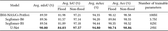 Figure 4 for Assessment of IBM and NASA's geospatial foundation model in flood inundation mapping